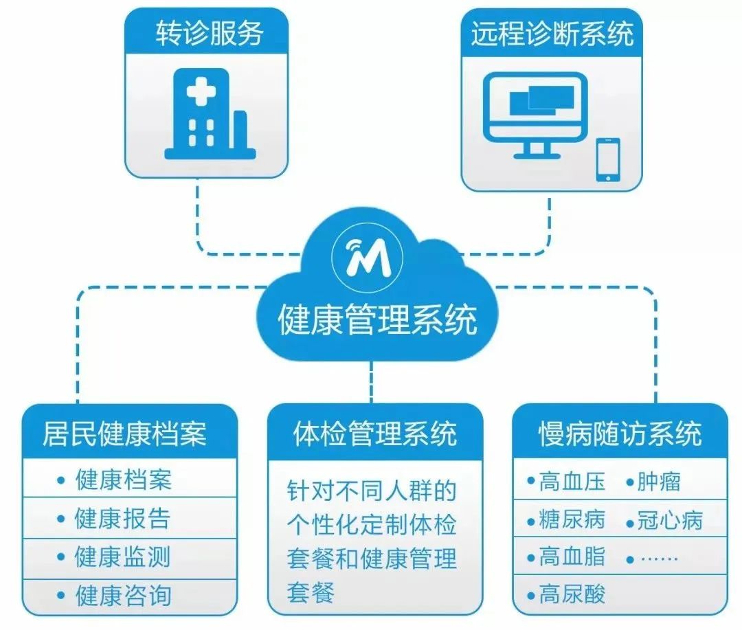 健康管理系统