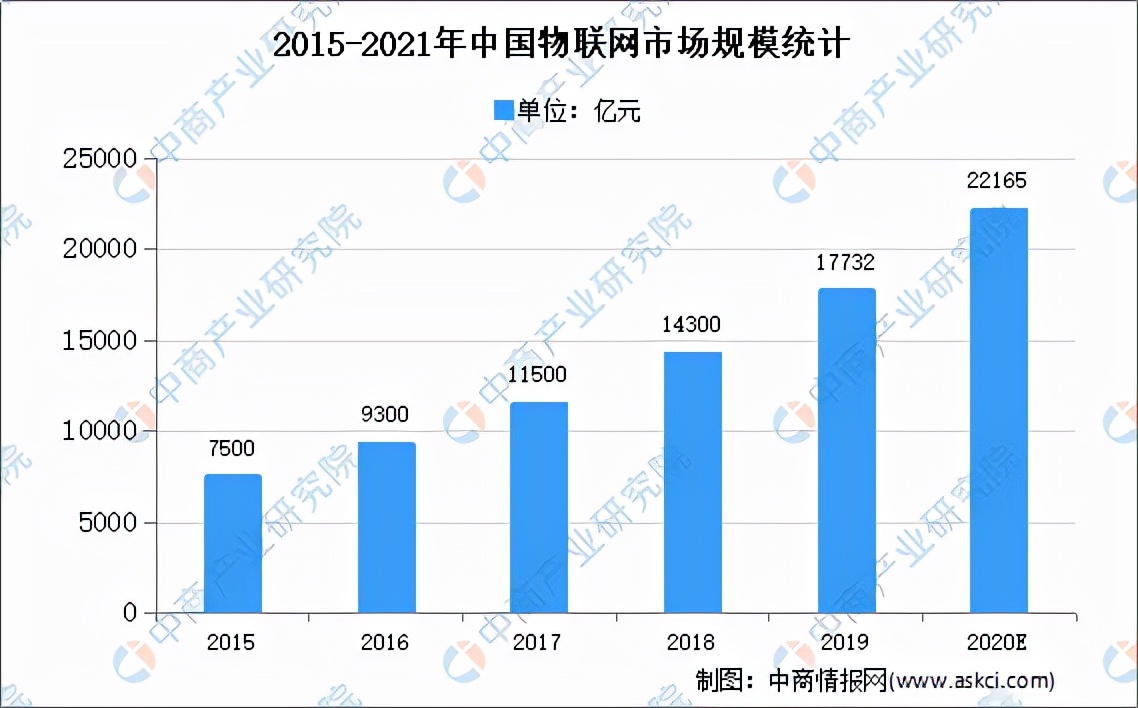 你准备好了吗？万亿规模的物联网正“敲门”