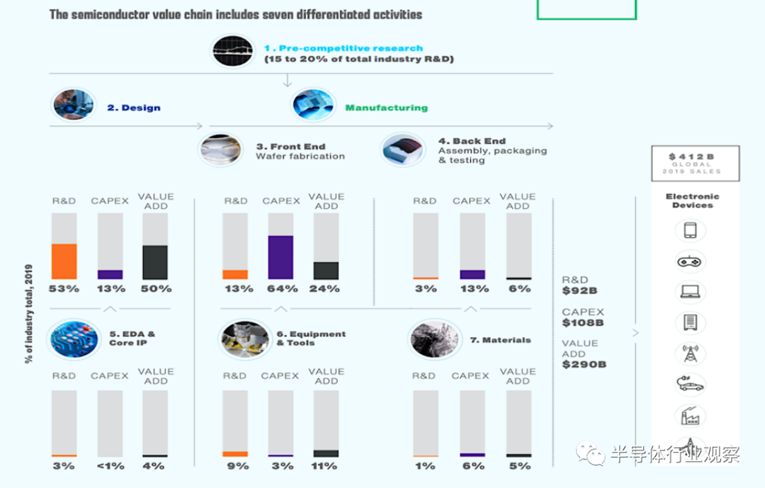 SIA对全球半导体现状的评价