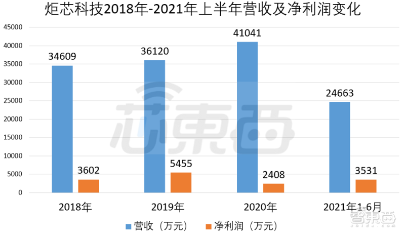 炬芯科技2018年-2020年营收及净利润变化