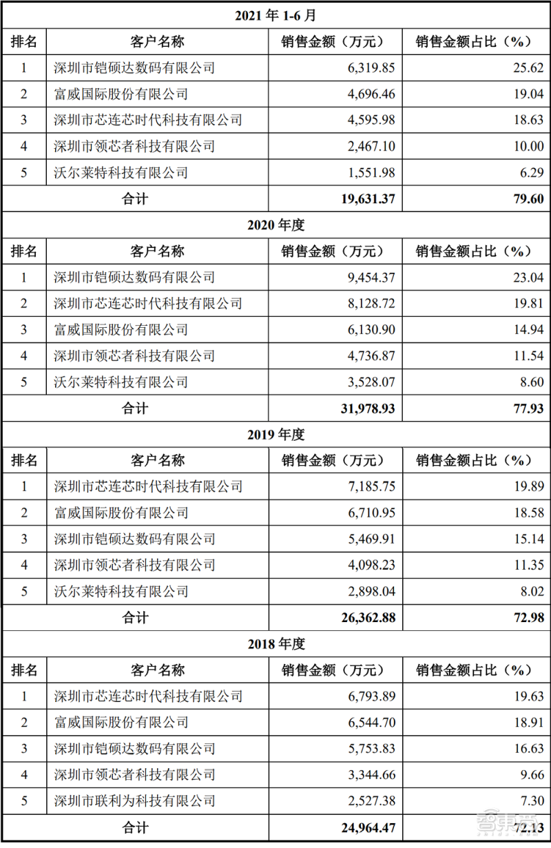 炬芯科技报告期内前五大客户