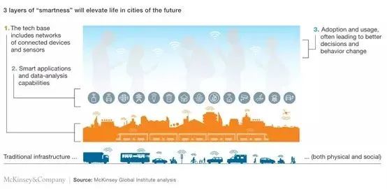 麦肯锡全球分析机构提出的智慧城市三个层次