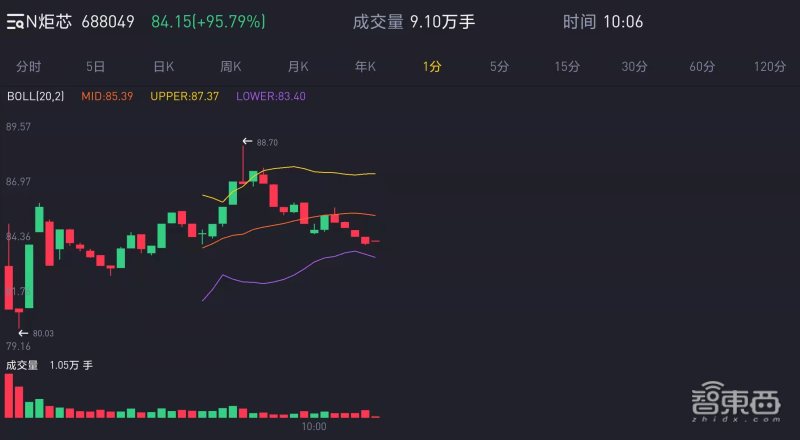 国产TWS芯片商炬芯上市！盘中涨超103%，市值逾100亿元