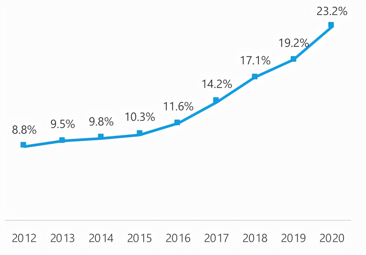 2012-2020年中国居民的健康素养水平