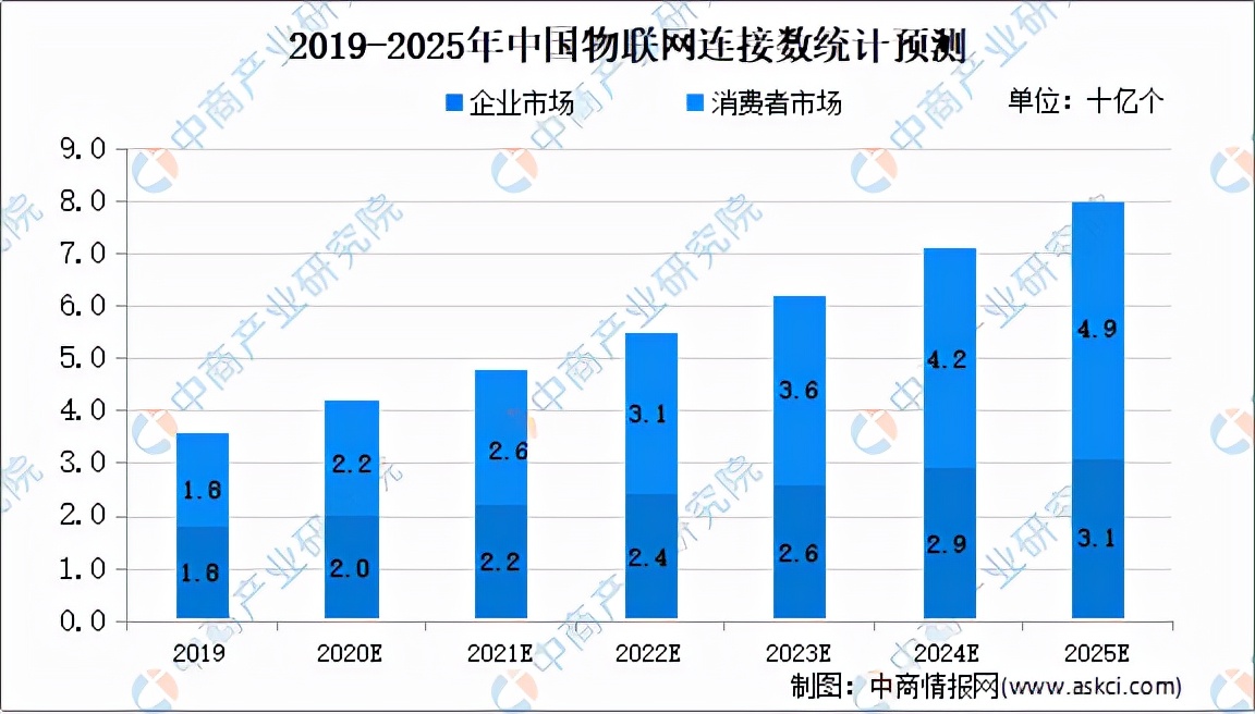 你准备好了吗？万亿规模的物联网正“敲门”