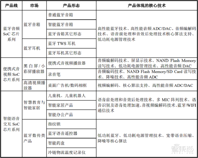 炬芯科技核心技术应用