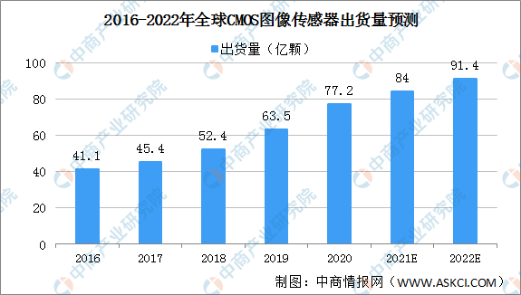 2022年全球CMOS图像传感器出货量及销售额预测分析