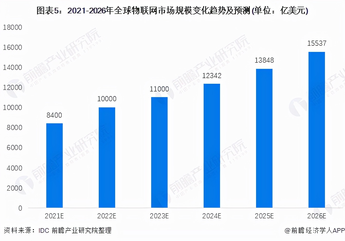 2021-2026年全球loT市场规模预测