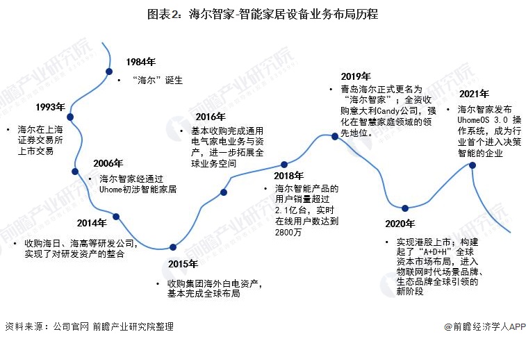 干货！2021年中国智能家居设备行业龙头企业分析——海尔智家