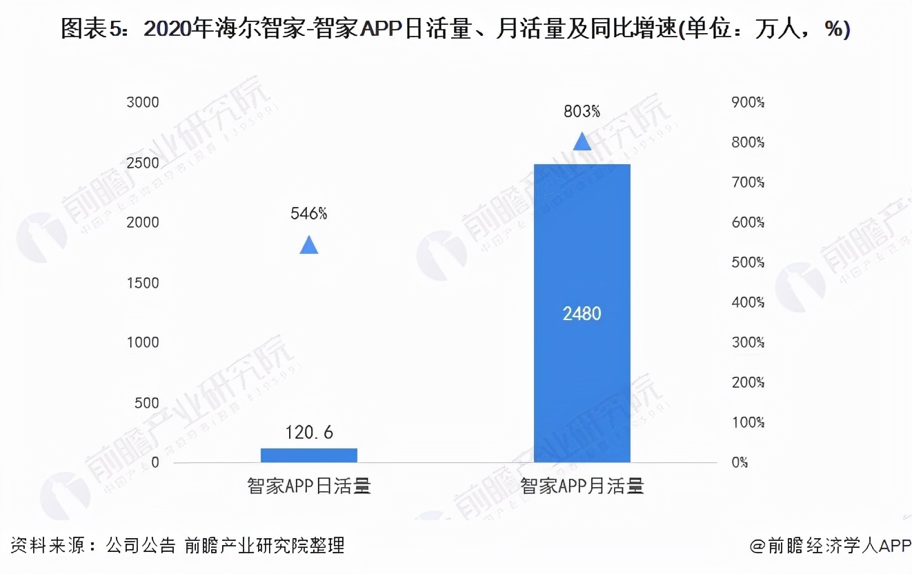 干货！2021年中国智能家居设备行业龙头企业分析——海尔智家