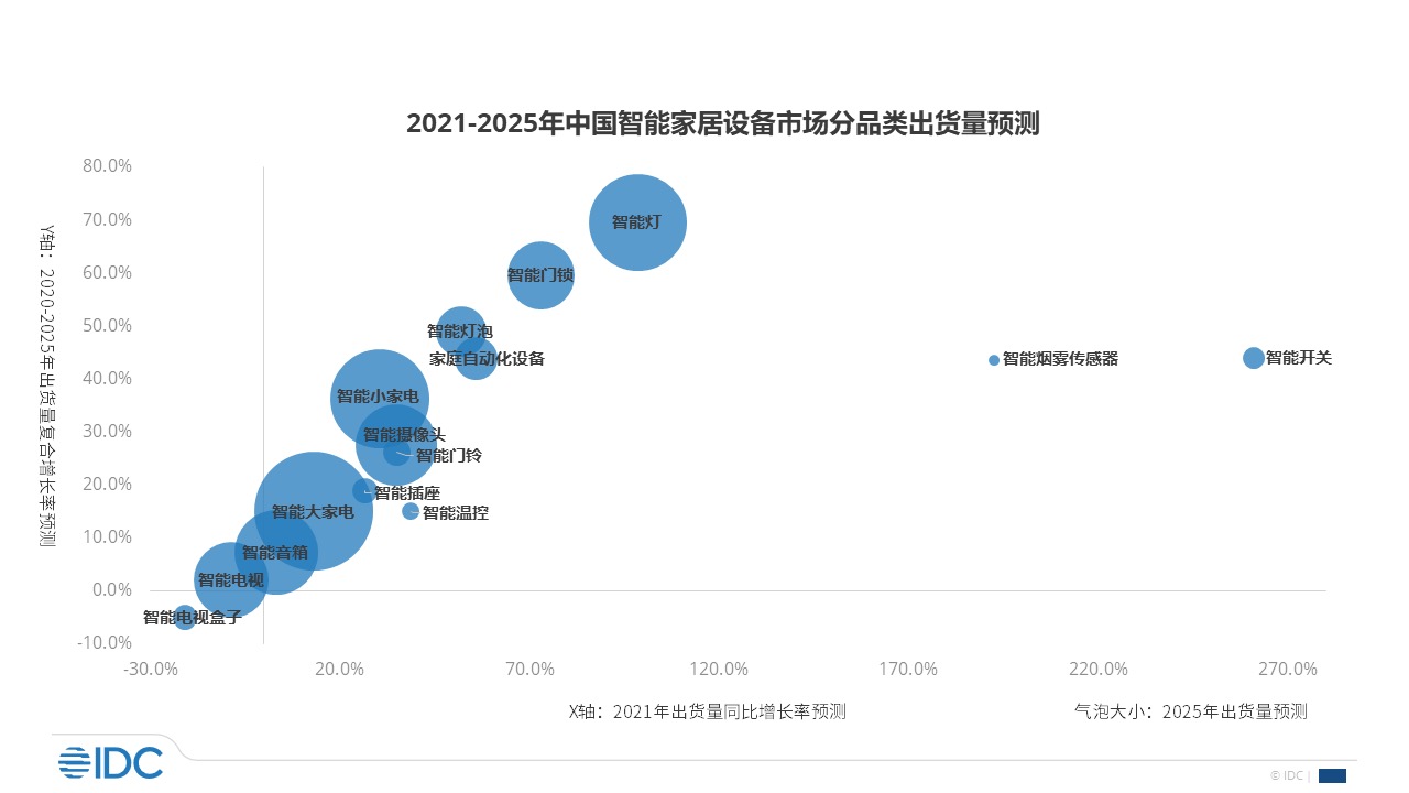 智能家居竞争加剧，海康威视旗下萤石拟募资37亿加码