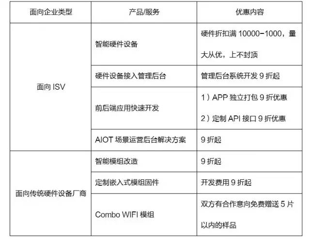 华为云联合HarmonyOS重磅发布智联生活行业加速器