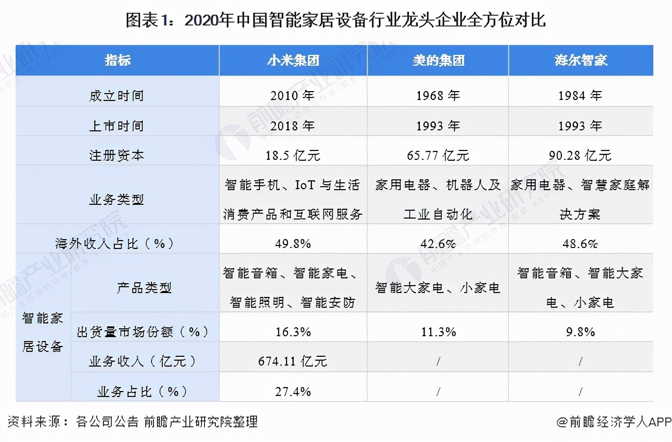 干货！2021年中国智能家居设备行业龙头企业分析——海尔智家