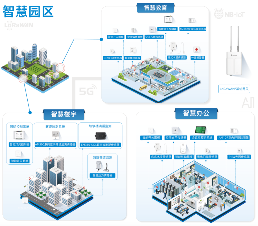 智慧园区物联网整体解决方案示例图