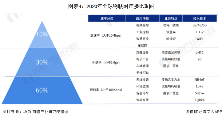 2020年全球物联网连接比重图