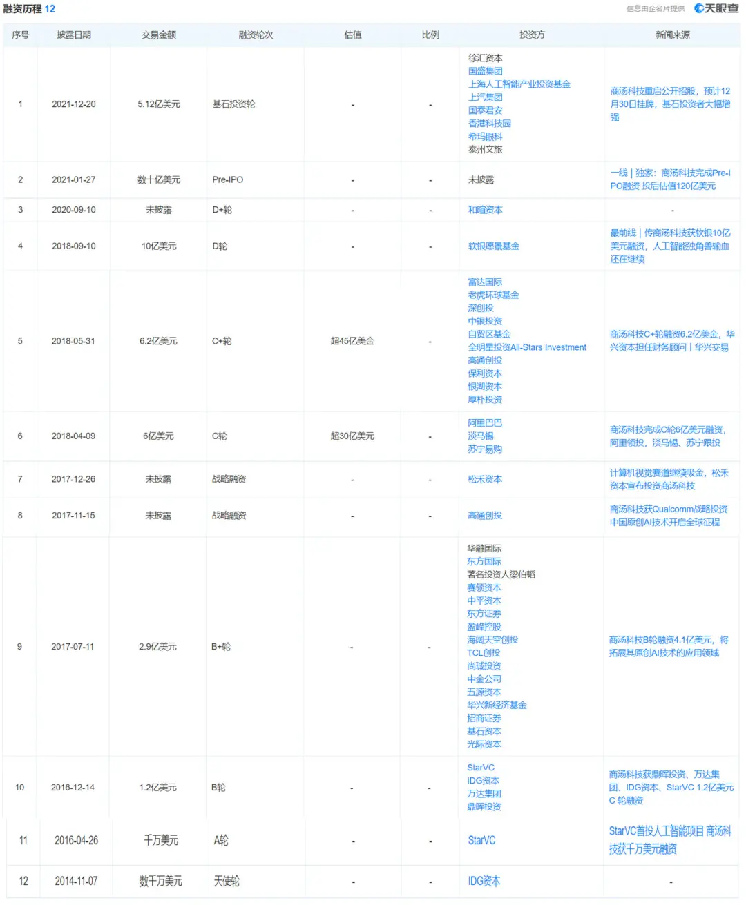 商汤科技融资历程