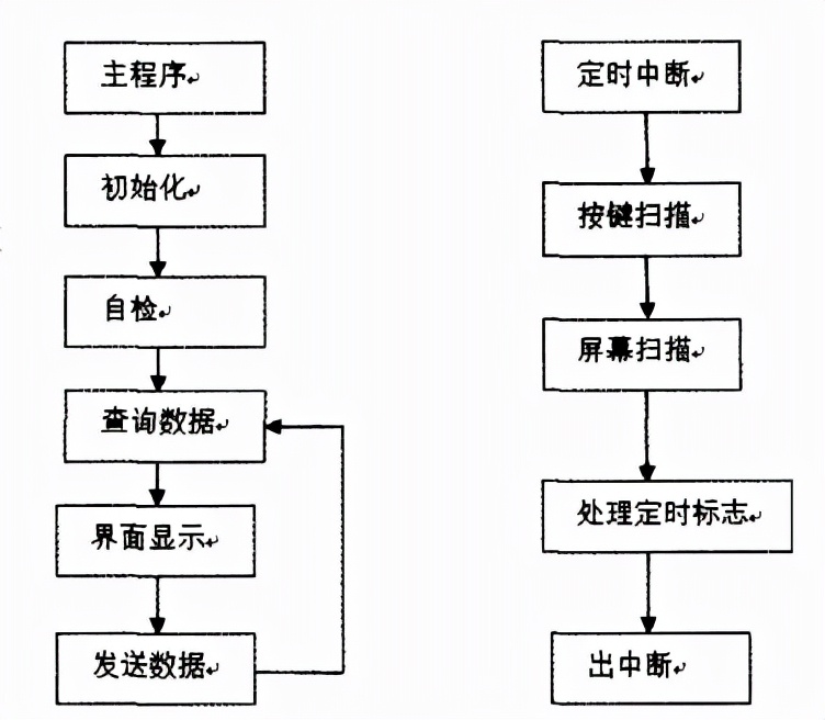 浅谈基于物联网的无线测温模块设计与应用