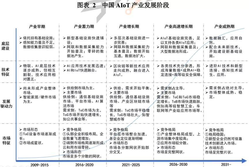 2022年AIoT产业全景图谱报告