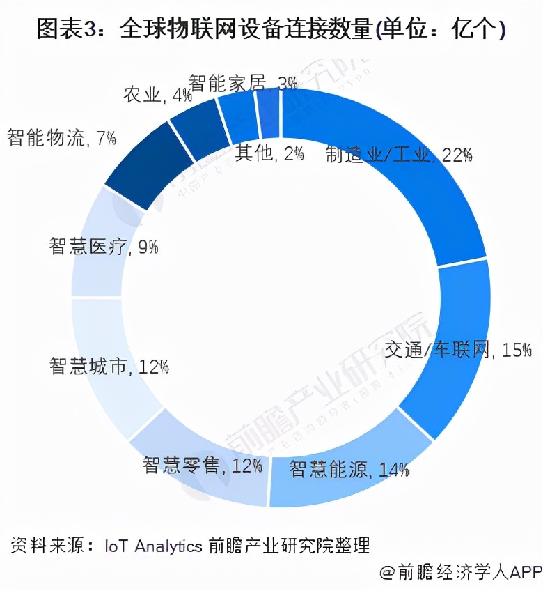 全球物联网设备连接数量