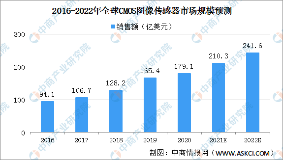 2022年全球CMOS图像传感器出货量及销售额预测分析