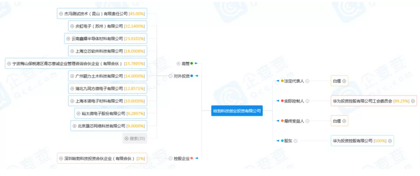 哈勃科技创业投资有限公司的企业图谱以及所投资企业清单