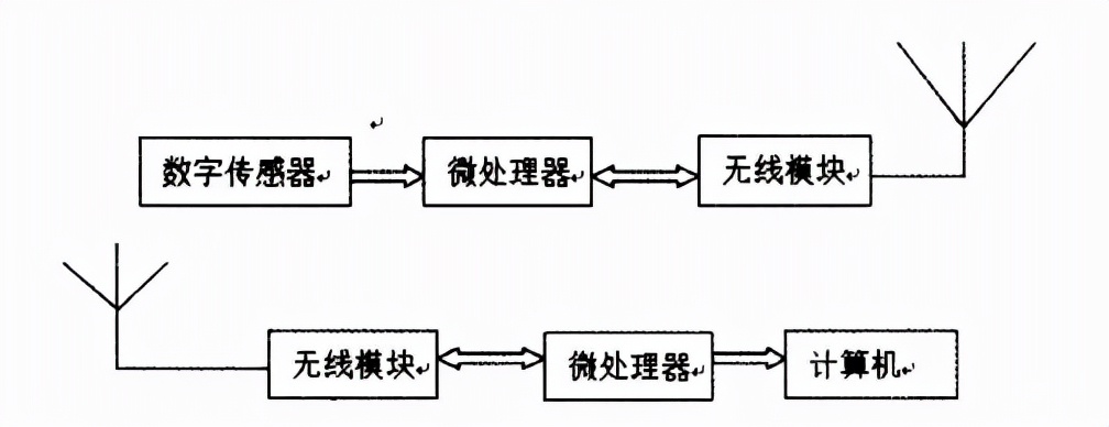 浅谈基于物联网的无线测温模块设计与应用