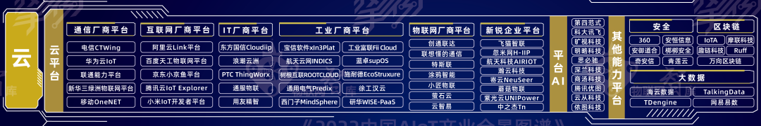 2022 AIoT产业全景图谱系列解读（四）丨“云”玩家齐发力，物联网平台市场重新洗牌？