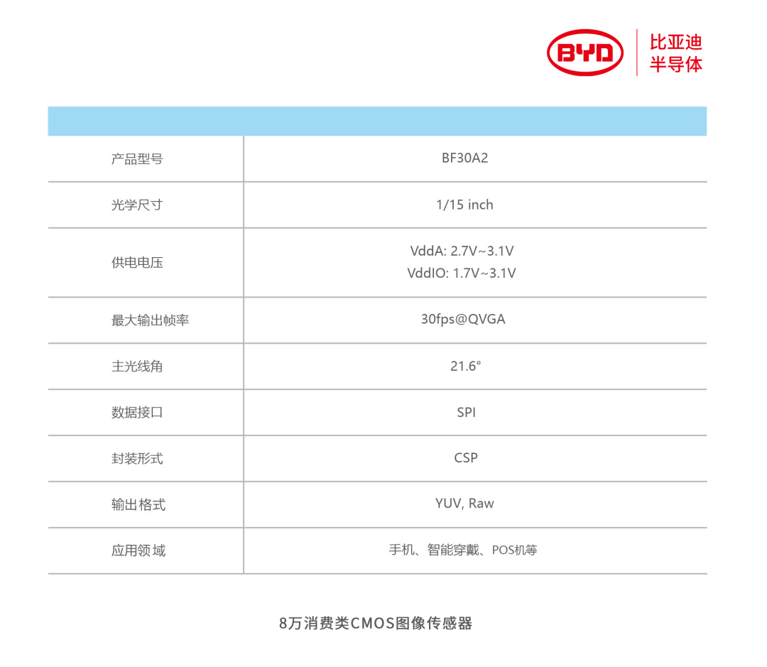 比亚迪半导体：旗下 CMOS 传感器 BF30A2 在穿戴市场份额达 85%