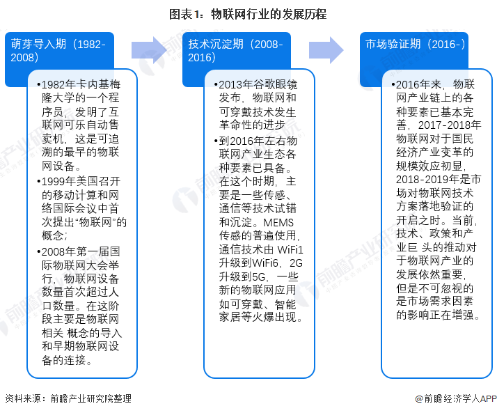 物联网行业的发展历程