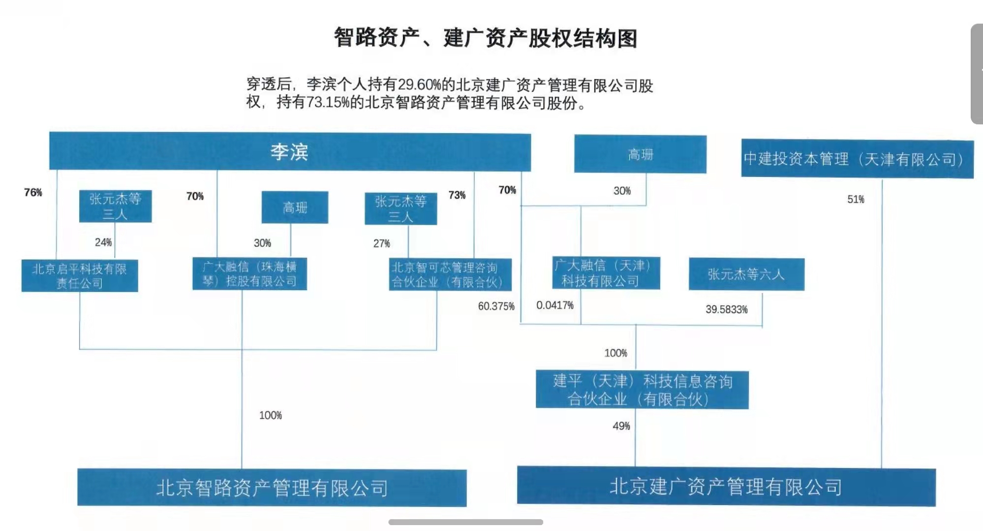 智路资产/建广资产股权结构图