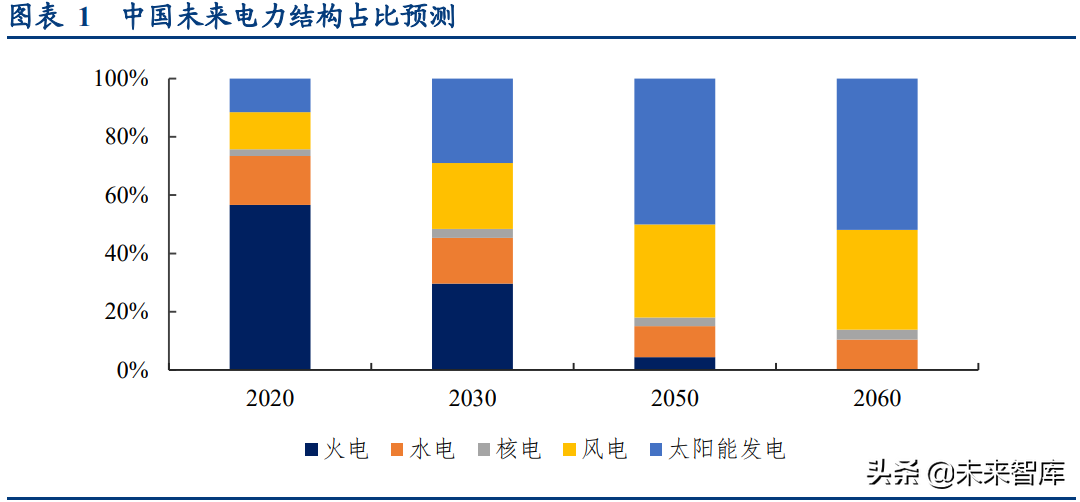 智能电网产业专题研究：从海外智能电网建设看双碳带来的投资机会