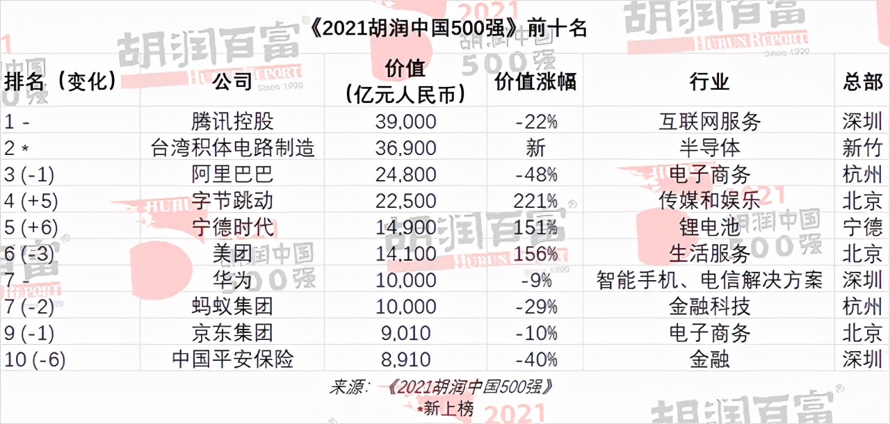 《2021胡润中国500强》