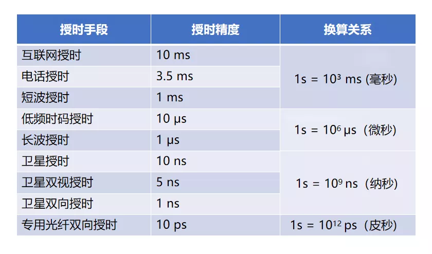 高精度授时