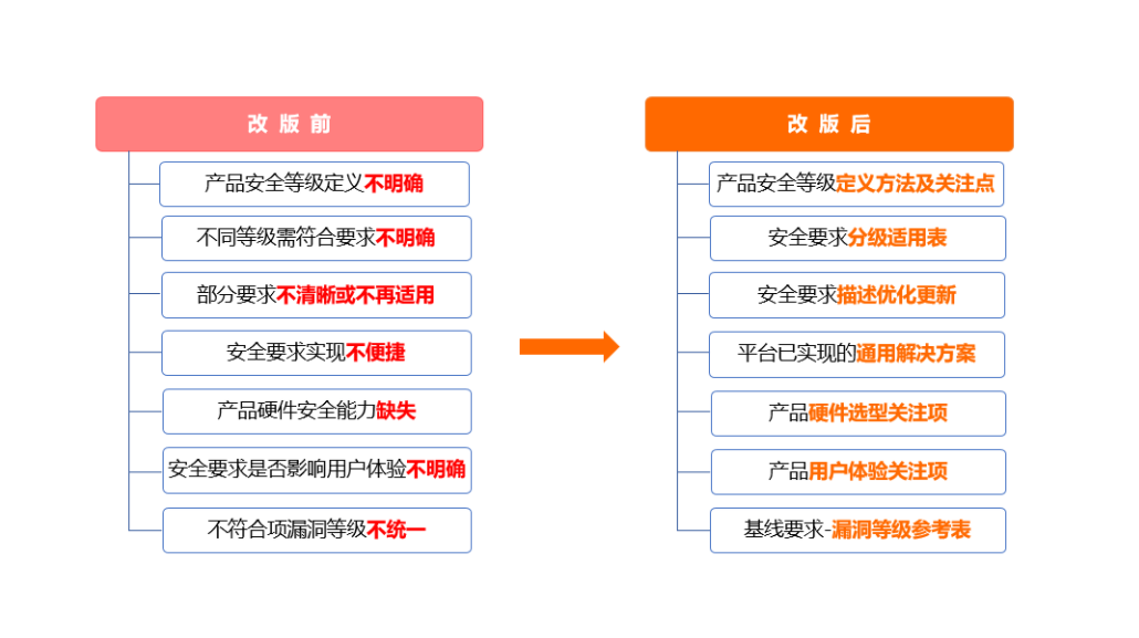 小米《消费级物联网安全基线》改版前后变化