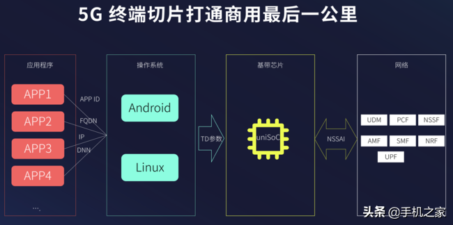 紫光展锐5G终端切片技术获“2021年最佳创新突破5G技术”