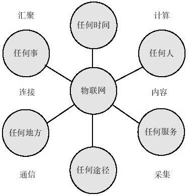 物联网提供服务的特点