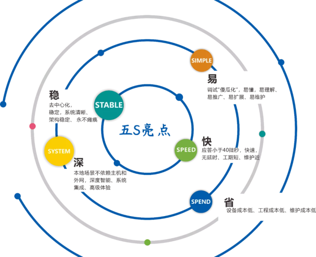 发展了20多年，智能家居依旧难成体系，究竟缺了些什么？