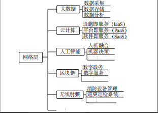 基于NB-IoT的智慧消防网络层架构图