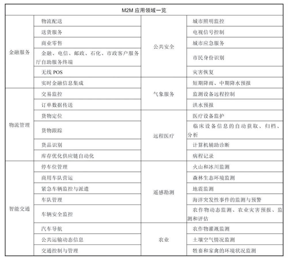 物联网应用场景