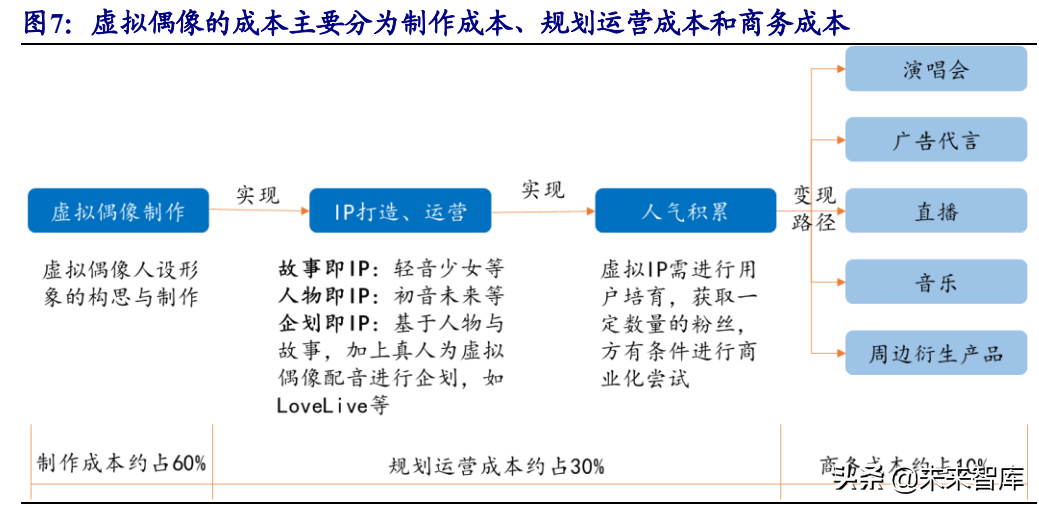 元宇宙之虚拟人产业分析：产业化高峰将至，决胜在内容和运营