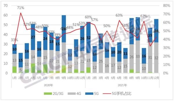 国内手机上市新机型数量及5G手机占比