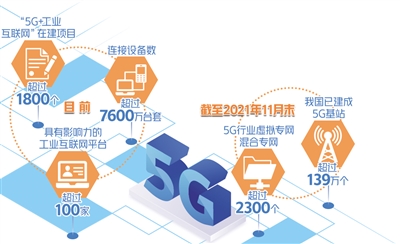 “5G+工业互联网”加速赋能实体经济