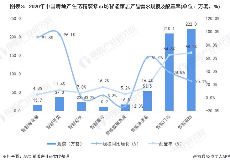 2021年中国智能家居下游市场需求及发展前景分析 前装市场需求升温