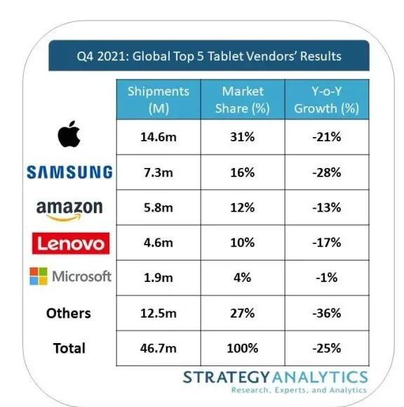 SA：微软2021年Q4首次跻身全球顶级平板电脑厂商之列，苹果第一