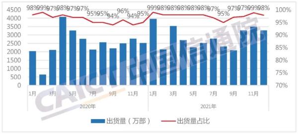 2021年国内市场手机出货量3.51亿部 5G手机占75.9%