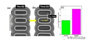 IBM最新芯片研究：提供从FinFET向纳米片过渡的思路