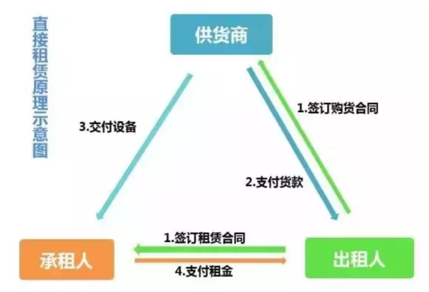 直接租赁原理示意图