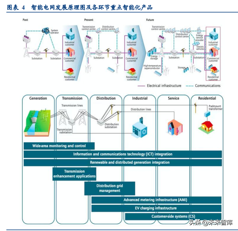 智能电网产业专题研究：从海外智能电网建设看双碳带来的投资机会