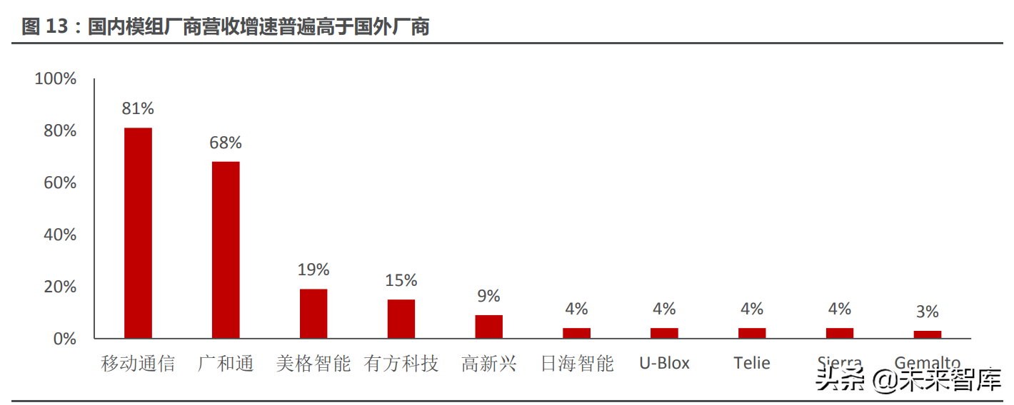 物联网模组产业研究：物联网高速发展，模组迎来黄金时代