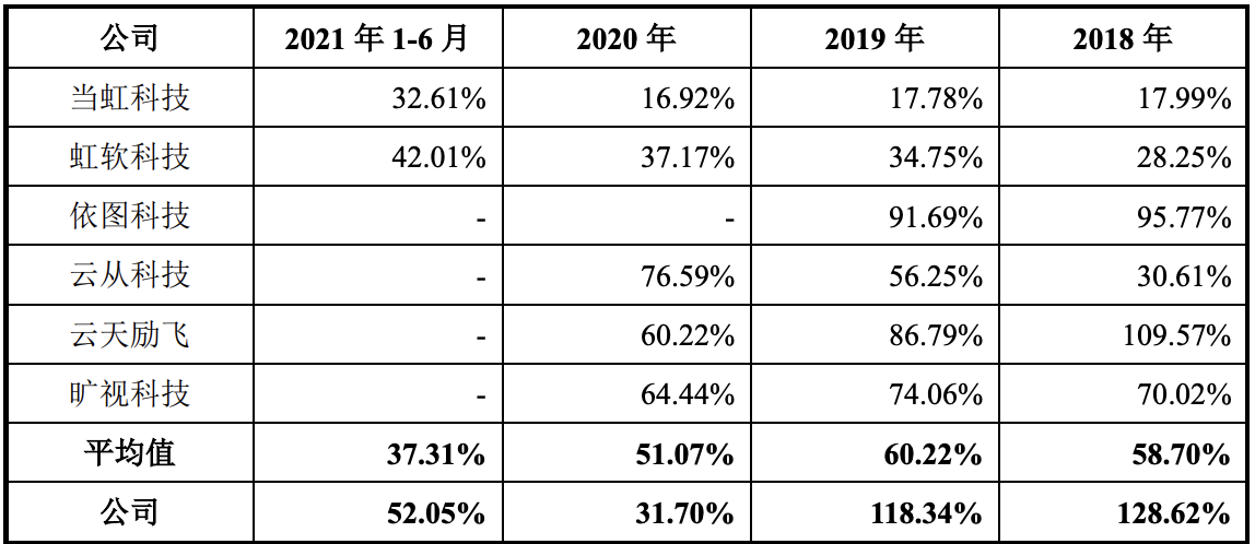 格灵深瞳IPO获同意：毛利率远高于行业均值，营收增速开始下滑